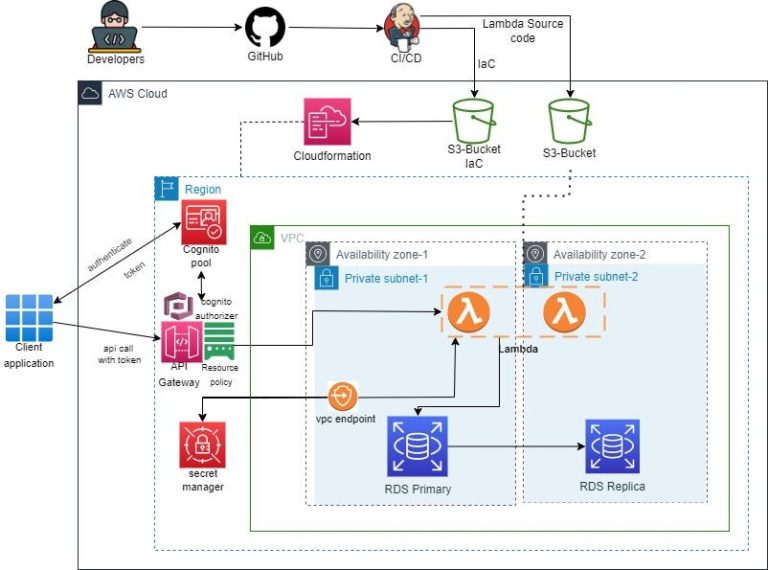 Serverless API with OAuth2 authentication using AWS API Gateway, Lambda ...